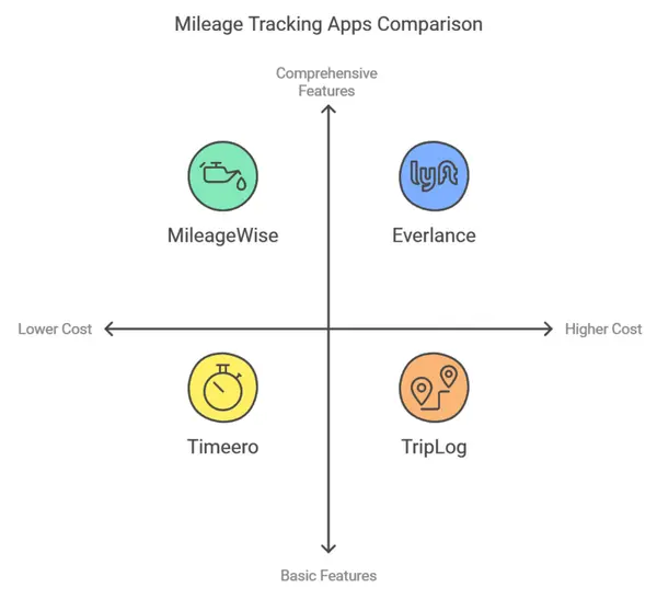 cpmpare these 5mileage trackers for car comparison 2