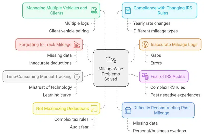 solutions of the best buisness mileage tracker app