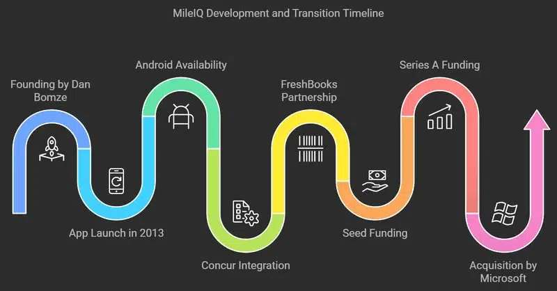 mileiq history