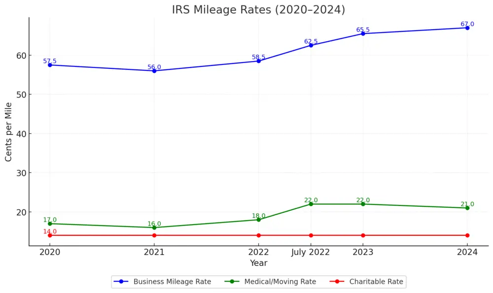 Mileage Rates for 2025 What to Expect