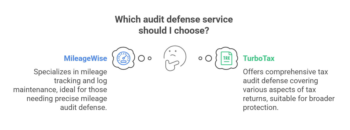 audit protection with turbotax vs mileagewise