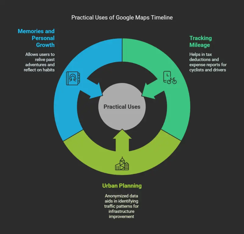 infographic showing the alternative uses of google maps timeline data