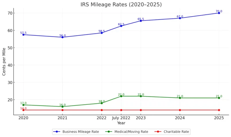 IRS Mileage Rates 2025